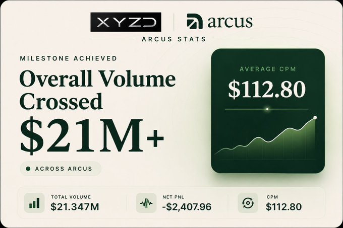 A statistics dashboard for 'XYZD' showing 'Overall Volume Crossed $21M+' with metrics including Total Volume $21.347M, Net PNL -$2,407.96, and Average CPM $112.80.