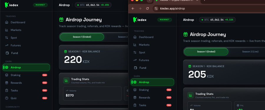 The image shows two side-by-side screenshots of the Kiedex Airdrop Journey page (kiedex.app/airdrop), displaying user airdrop point balances—220 KDX on the left and 205 KDX on the right—from Season 1 (Ended), with BTC showing ~65,862.54, illustrating the zero-cost testnet farming opportunity mentioned in the post.
