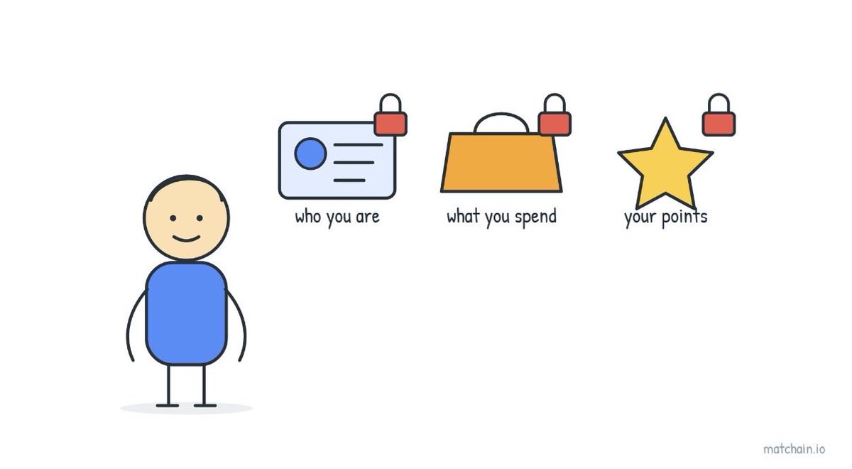A simple stick-figure character stands beside three padlock-secured icons—an ID card labeled "who you are," a wallet labeled "what you spend," and a star labeled "your points"—illustrating the post's point that MSD (Matchchain) keeps users' personal, spending, and loyalty data locked in their own vault instead of letting platforms, brokers, and ad buyers harvest it.