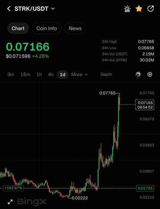 A BingX cryptocurrency trading chart for the STRK/USDT pair showing a current price of 0.07166, up 4.26%, with a 24-hour high of 0.07765 and low of 0.06858.