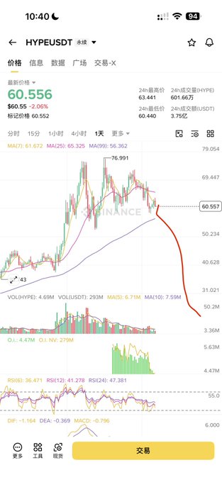 A Binance trading chart for HYPEUSDT shows the token's price declining sharply from a peak of $76.991 to $60.556, with a hand-drawn red arrow projecting further downward movement—visually reinforcing the prediction that HYPE will drop to $30 first.