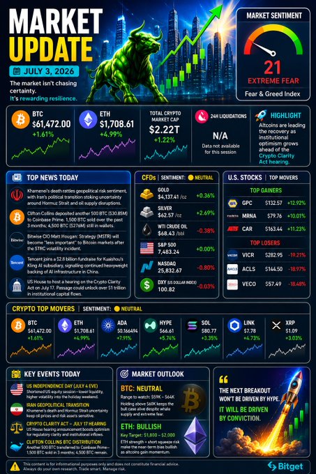 Crypto market update dashboard for July 3, 2026 from Bitget showing BTC at $61,472.00, ETH at $1,708.61, Total Crypto Market Cap at $2.22T, market sentiment of 21 (Extreme Fear), top movers, and key events.