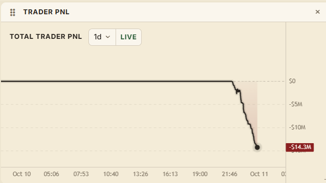 A 'TOTAL TRADER PNL' chart showing a sharp crash from $0 down to -$14.3M losses over a 1-day period on October 10-11.