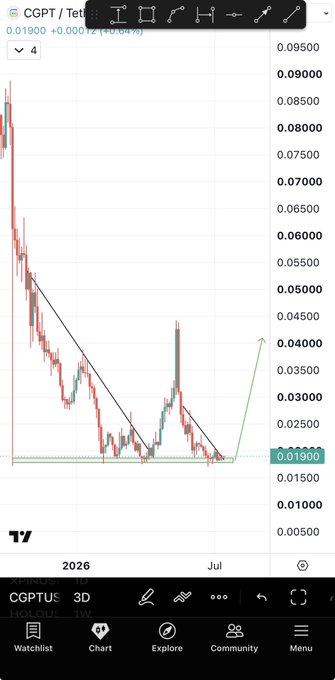 A 3D TradingView chart of $CGPT shows the token consolidating around $0.019 after a prolonged downtrend, with a green arrow projecting a potential breakout toward $0.04. The post's optimistic "pump commence" sentiment aligns with the chart's drawn resistance line and bullish projection.
