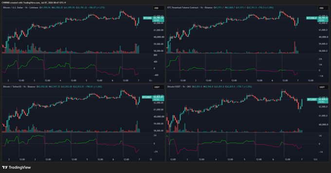 A TradingView dashboard displays four intraday cryptocurrency charts—Bitcoin, Bitcoin/Tether, Ethereum, and Bitcoin/USD—with corresponding volume and momentum indicators, showing Bitcoin's price recovery around the $102,000 level amid rising net buying activity.