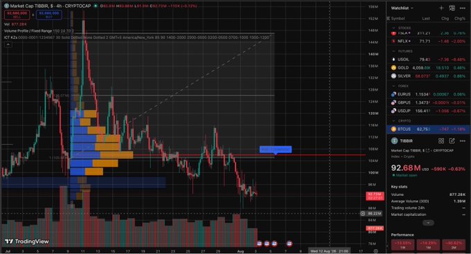 TradingView chart showing CRYPTOCAP:TOTAL (Market Cap TBLTB) at 92.68M USD (-0.63%), with BTC at 113,196.5, ETH at 3,547.3, and watchlist including SOL, US OIL, GOLD, SILVER, and CRYPTO pairs like EURUSD, GBPUSD, USDJPY.
