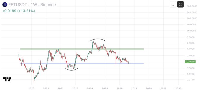 The image shows a 1W (weekly) candlestick chart of FETUSDT on Binance, currently priced at $0.1620 (+$0.0189, +13.21%), with two horizontal zones marked — a shaded green area around $2.0 and a blue band near $0.10-$0.16. The caption and chart reinforce the post's bullish thesis: despite the price currently sitting in the lower blue zone, the visual highlights the higher green resistance zone as the target where a potential recovery would land.