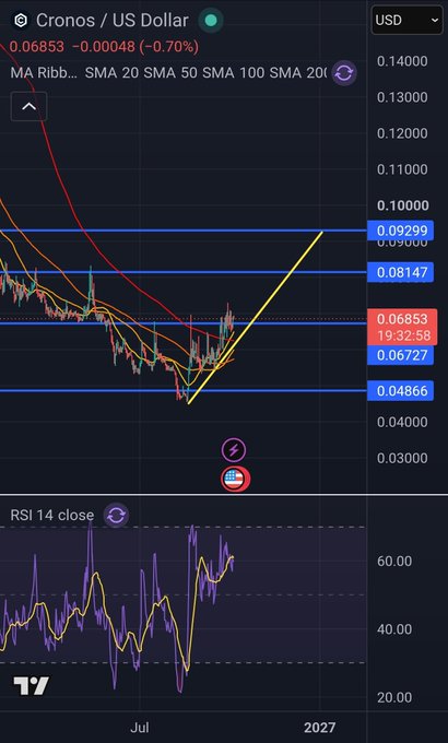 A TradingView chart of Cronos / US Dollar (CRO/USD) currently priced at 0.06853, featuring moving average ribbons (SMA 20, 50, 100, 200), horizontal support/resistance lines, and a diagonal trendline forming a triangle pattern, with an RSI 14 indicator below.