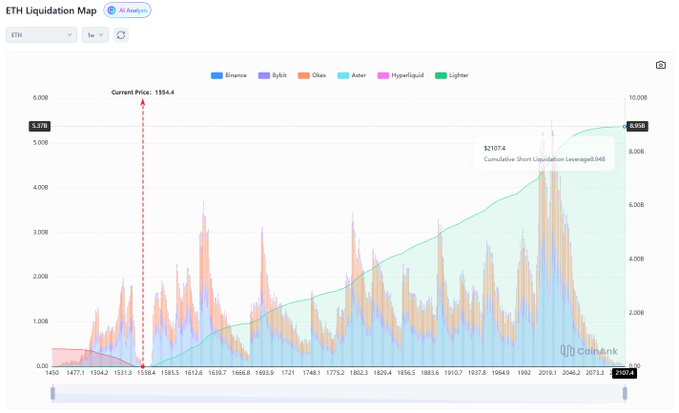 The image displays a bar chart that shows the trends of the Leveraged Short Sale Index over time, which is related to the recent update about the leveraged short sale index on Coindesk. The chart depicts a decline and then an upward trend in the index values, indicating an unfavorable market situation for those who were previously invested in leveraged short sales. This post emphasizes that it is time for those investors to exit their positions due to low leveraged short selling levels and rising illiquidity.