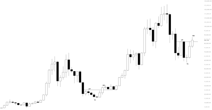 A candlestick chart showing price action with price levels on the right axis (around 93,000-135,000 range), featuring labeled swing points including LH (Lower High), LL (Lower Low), HH (Higher High), HL (Higher Low), and a pivot high marked at 2nd hh.