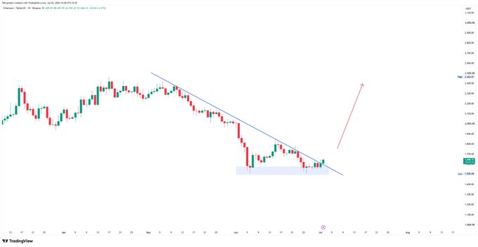 TradingView candlestick chart for MATIC/USDT on Binance showing a descending trendline and a possible upward breakout arrow, with a highlighted support zone.