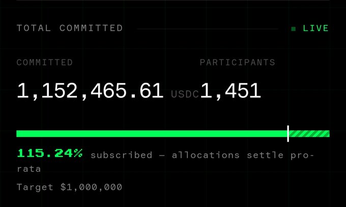 A digital interface displays 'TOTAL COMMITTED' showing 1,152,465.61 USDC from 1,451 participants, with a progress bar indicating 115.24% subscribed against a $1,000,000 target.