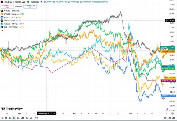 The image shows a line graph that illustrates various market trends, particularly related to cryptocurrency such as Bitcoin. This information might be useful for investors who are considering investing in cryptocurrency or for those interested in understanding current economic developments. The presence of multiple lines on the graph highlights different aspects of these market trends and their potential fluctuations over time. As an AI visual assistant, I can analyze this image and provide further context, data points, and related information based on the specific requirements of the post's audience.
