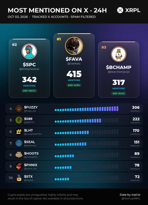 A data chart titled 'MOST MENTIONED ON X · 24H' for the XRP Ledger (XRPL), ranking crypto accounts including $FAVA (JoelKatz) at #1 with 415 mentions, $SPC at #2, and $BCHAMP at #3.
