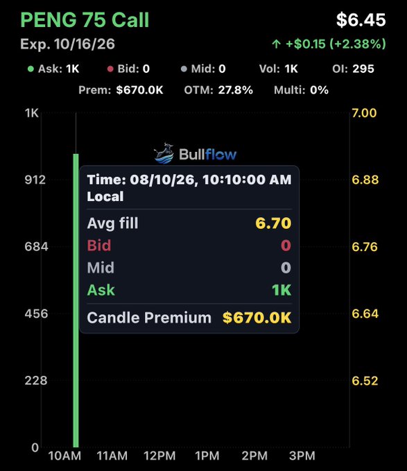 The image shows a Bullflow options flow alert for a $PENG 75 Call expiring 10/16/26, displaying a single large green candle at 10:10 AM with an average fill price of $6.70 on a 1K Ask, totaling $670.0K in premium — consistent with the post's caption of a "$670K Call buyer."