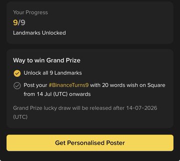 The image shows a Binance progress screen indicating 9/9 Landmarks Unlocked, with completed tasks of "Unlock all 9 Landmarks" and "Post your #BinanceTurns9 with 20 words wish on Square from 14 Jul (UTC) onwards," along with a "Get Personalised Poster" button. It relates to the post by confirming the user has successfully met all requirements to win the Grand Prize in the Binance Turns 9 anniversary campaign, where they'll be eligible for rewards like the 45 $KITE token voucher mentioned and a chance at up to 99.99 $BNB.