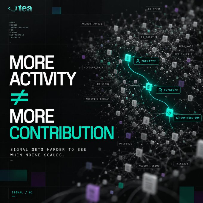 A digital graphic from 'tea' reads 'MORE ACTIVITY ≠ MORE CONTRIBUTION' with the tagline 'SIGNAL GETS HARDER TO SEE WHEN NOISE SCALES,' featuring nodes labeled IDENTITY, EVIDENCE, and CONTRIBUTION over a network visualization.