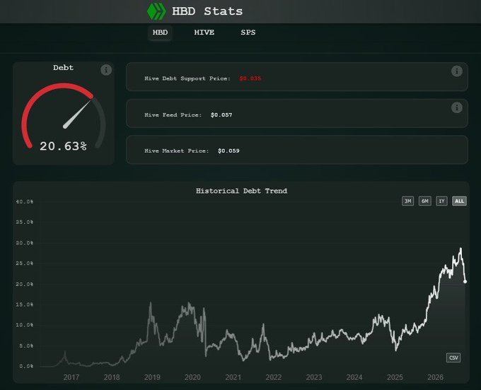 A dashboard for HBD Stats showing HBD, HIVE, and SPS metrics, with a 'Debt' gauge at 20.63% and a 'Historical Debt Trend' line graph spanning from 2017 to 2026.