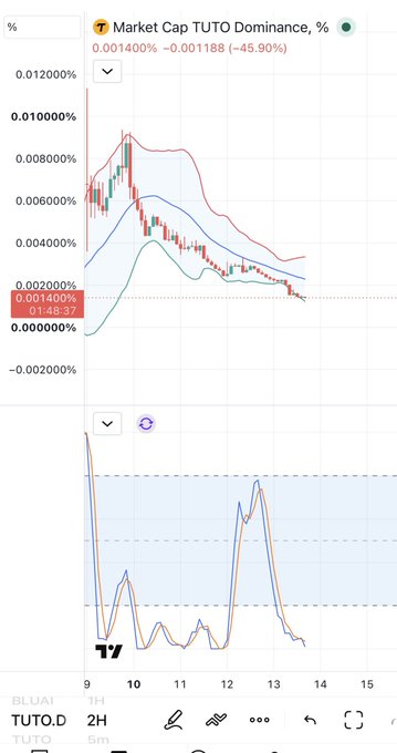 A financial chart titled 'Market Cap TUTO Dominance, %' shows the value at 0.001400% with a change of -0.001188 (-45.90%), displaying candlestick data and a trend line on the timeframe of 2H.