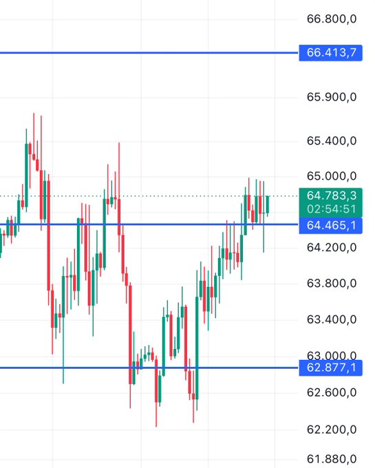 A candlestick chart shows Bitcoin's price action with key levels marked at 66,413.7, 64,465.1, and 62,877.1, with the current price at 64,783.3. The chart visually supports the analysis: the price successfully held above the 64,500 support zone after sweeping highs, with the next critical resistance at 65,400 to watch for a confirmed move toward 66,400.