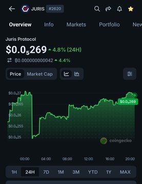 The image shows a CoinGecko price chart for Juris Protocol ($JURIS #2820) displaying a 24-hour view with the token priced at $0.0269, showing a 4.8% gain over 24 hours, supporting the post's suggestion of a possible bounce back for the token.