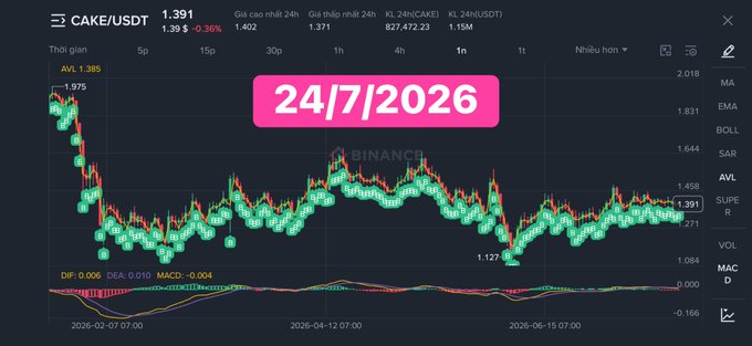 A CAKE/USDT trading chart on Binance showing price at 1.391 with a -0.36% change, overlaid with a pink '24/7/2026' text box.