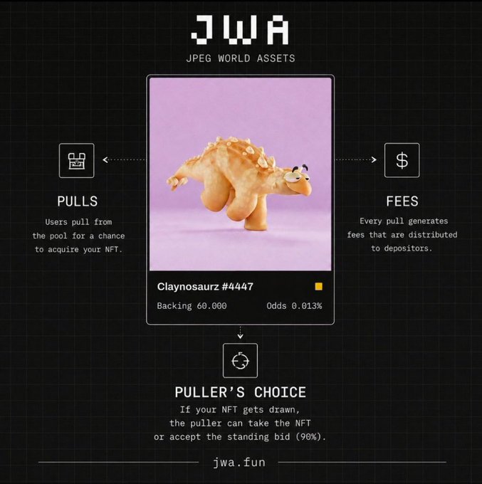 An infographic for "JWA - JPEG WORLD ASSETS" (jwa.fun) explaining the mechanics of pulls, fees, and puller's choice for an NFT called "Claynosaur #4447" with backing 60.000 and odds 0.013%.