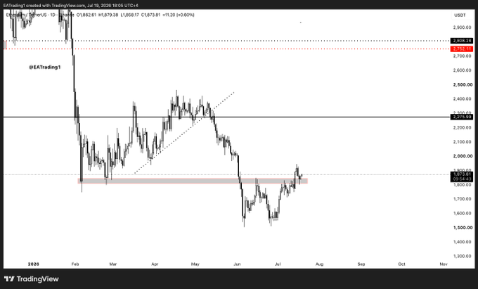 A daily TradingView chart of Ethereum (ETHUSDT) on Binance shows price action consolidating above the key $1,800 support zone (highlighted in red), with the current price near $1,879.57 and a 0.60% daily gain, visually confirming the post's emphasis on Ethereum holding the $1,800 support level for a potential upward move.