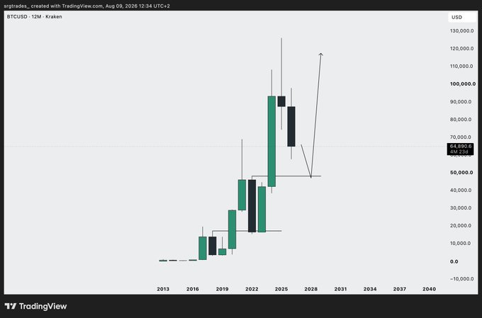 A TradingView 12-month candlestick chart for BTC/USD on Kraken, showing historical price action with projected future candles reaching toward $120,000 by 2028, currently at $64,880.
