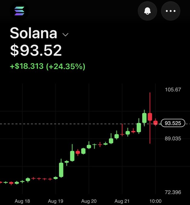A candlestick chart of Solana (SOL) trading at $93.52 shows a +24.35% gain, with a volatile wick reaching $105.67 and dropping to $89.035 around 10:00 on Aug 21—visually illustrating the violent price swing that the post warns would liquidate high-leverage traders on both sides, reinforcing the advice to "be a spot chad" rather than using leverage.