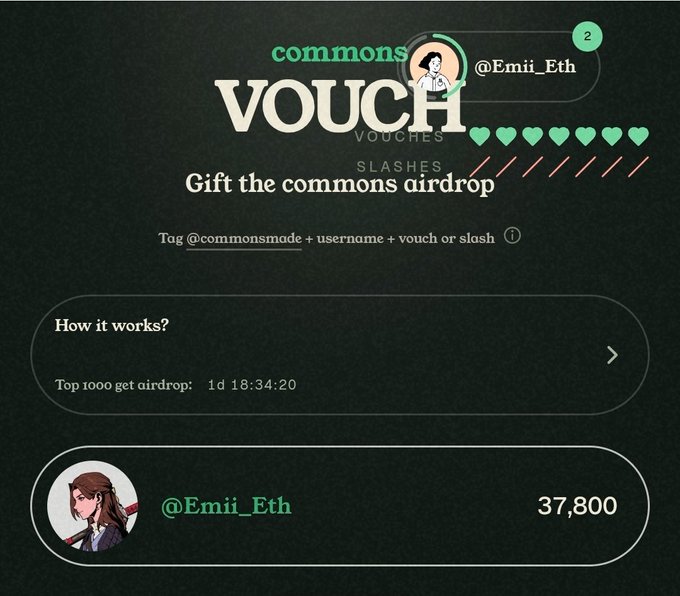 A 'commons VOUCH' interface showing a 'Gift the commons airdrop' voucher page with @Emii_Eth having 37,800 points and the top 1000 airdrop countdown at 1d 18:34:20.