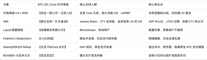 The image is a Chinese-language comparison table of seven Bitcoin scaling and ecosystem proposals, listing each scheme (闪电网络 LN + RGB, ARK, Liquid 联盟侧链, Fedimint/Statechains, Stacks/RSK, and BCH/BSV 大区块分叉), their BTC Core/OG recognition level, target user base, and core controversies. It supports the post by highlighting the author's chosen path—闪电网络 + RGB ("complete recognition, true L2")—while contrasting it with alternatives like Stacks/RSK ("mainstream OG/Core opposition") and BCH/BSV ("completely denied"), reinforcing their commitment to the Lightning + RGB ecosystem.