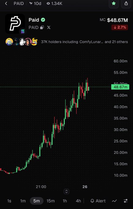 A crypto price chart for the token 'Paid', showing a market cap (MC) of $48.67M with a 2.7% decline, displaying a strong upward trend with 37K holders mentioned.