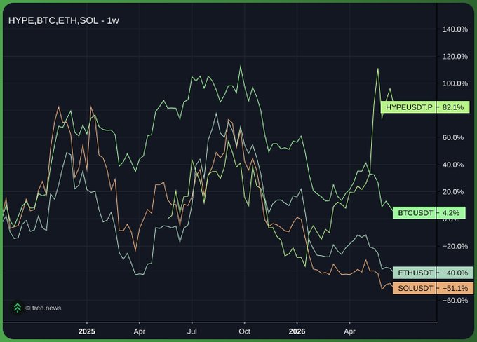 A weekly price chart comparing HYPE, BTC, ETH, and SOL performance from 2025 into 2026 shows HYPEUSDT.P up 82.1% while BTC is flat at 4.2%, ETH down -40.0%, and SOL down -51.1%, illustrating HYPE's outperformance against major crypto assets.