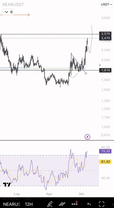 The image displays a 12-hour price chart for NEAR/USDT showing an upward price movement to approximately 2,470-2,570 USDT, with the RSI indicator at the bottom reading 75.32, indicating strong bullish momentum that aligns with the post's positive sentiment toward the $NEAR cryptocurrency.