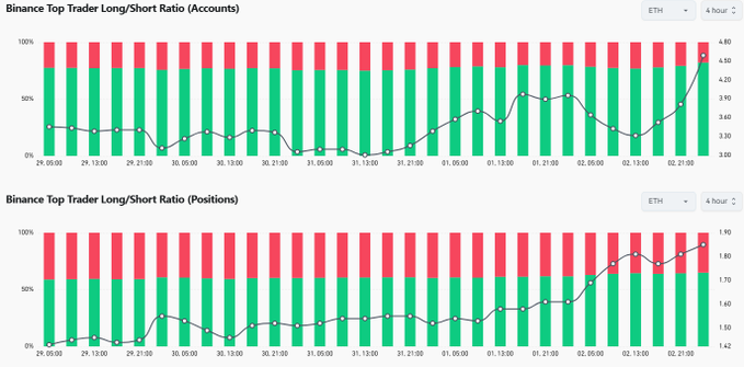 A white screen with a chart and two lines of red and green bars on a gray background, accompanied by a caption that says "The ETH long position ratio held by Binance top traders has increased to 65%." The image shows a closeup view of the chart and two bars - one with red bars at its bottom and another with green ones.