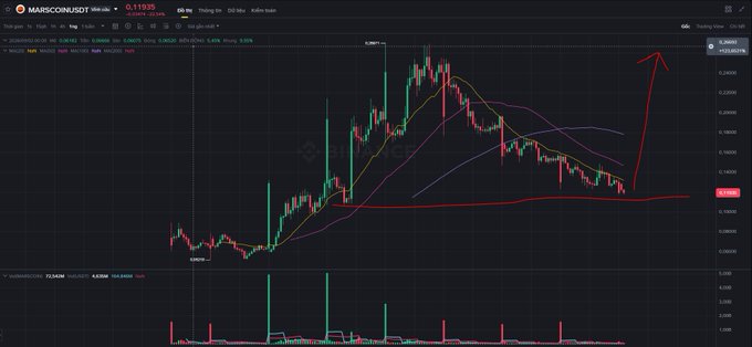 A candlestick chart for MARSCONUSDT showing trading activity, with a red arrow pointing to a recent price surge on the Binance platform.
