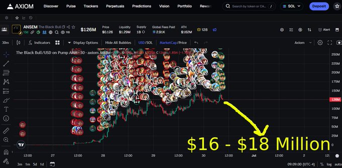 An Axiom trading platform screenshot showing a Solana memecoin chart for 'The Black Bull/USD on Pump AMM' (ANSEM token) with price at $126M, market cap $126M, and a yellow arrow pointing to projected value of '$16 - $18 Million.'