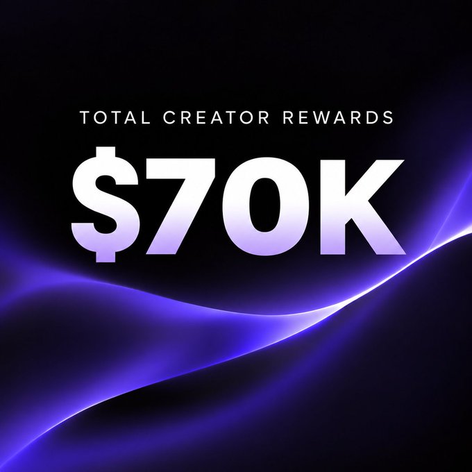 A dark promotional graphic with purple wave patterns displaying 'TOTAL CREATOR REWARDS $70K' in white text.