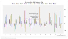 A bar chart displaying "Bitcoin Mempool Return (%)" data with vertical bars in various colors and a tooltip explaining that Bitcoin tends to rally during low and pre-halving months.