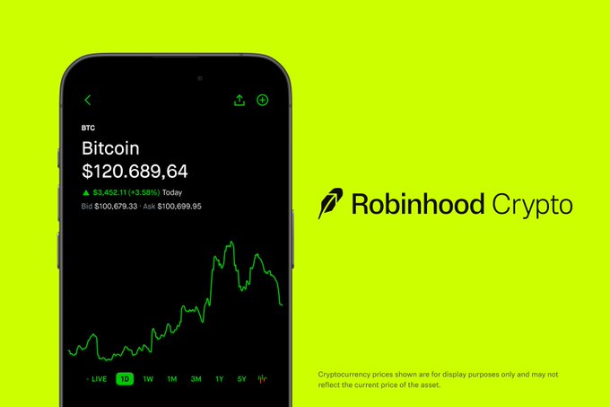 A Robinhood Crypto ad showing a smartphone displaying Bitcoin (BTC) at $120,689.64 with a +3.98% change, set against a bright yellow-green background.