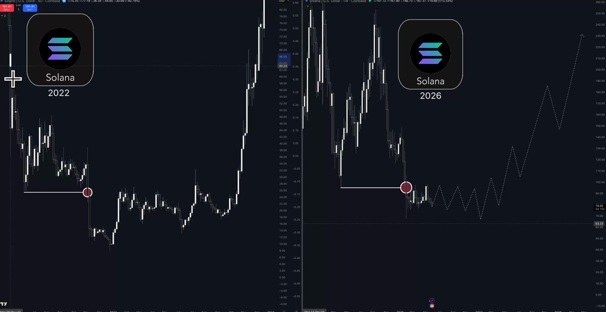 In the image, there are two lines representing price movements for Bitcoin over time. One line shows an upward trend, while the other depicts a downward one. The lines appear to follow the same pattern as described in the caption, which suggests that this is not a random fluctuation but rather a continuation of previous market trends. This information can be helpful for those interested in investing or understanding cryptocurrency markets better.