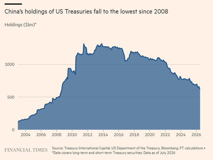 A Financial Times chart titled 'China's holdings of US Treasuries fall to the lowest since 2008,' showing holdings in billions from 2004 to 2026, sourced from Treasury International Capital and Bloomberg.