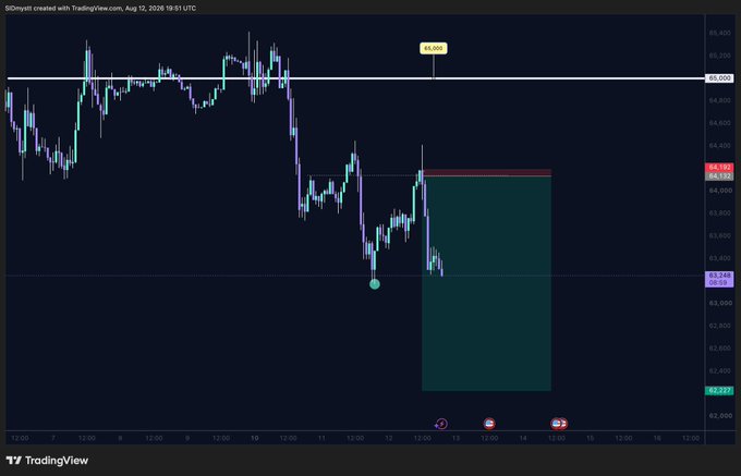 A TradingView chart of Bitcoin ($BTC) on August 12, 2026, shows price hovering around the $64,100 level below the key $66,000 resistance zone, with a large highlighted short/buy zone marked between approximately $62,299 and $65,127, reflecting the trader's note of managing stops flat and trimming their position.