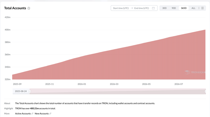 The image shows a TRON blockchain analytics chart titled "Total Accounts," displaying a steady upward trend from approximately 320 million in September 2025 to just over 400 million by August 2026, visually confirming the post's claim that TRON has officially surpassed 400 million accounts.