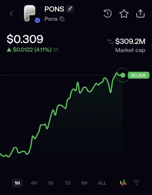 The image displays a cryptocurrency price chart for the token **PONS**, currently priced at **$0.309**, up **$0.0122 (4.11%)** over the past hour, with a market cap of **$309.2M**. The green upward trend on the 1H chart visually reinforces the post's explanation of $PONS's buyback-and-burn mechanism, where a portion of transaction fees automatically purchases and destroys $PONS tokens, supporting the price.