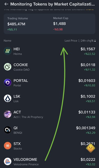 The image shows a cryptocurrency market monitoring screen displaying tokens by market capitalization, with total trading volume of $485.47M (+5.11%) and market cap of $1.48B (-0.98%). A green arrow points from VELODROME (Velodrome Finance) at $0.0222 (+3.02%) up toward the top of the list, hinting at its potential price surge to challenge leaders like HEI, COOKIE, and PORTAL.