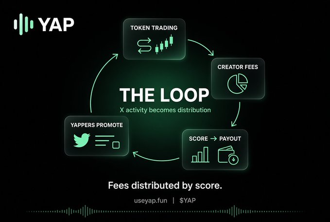A dark-themed digital graphic for YAP titled 'THE LOOP' showing a circular flow diagram with steps: TOKEN TRADING, CREATOR FEES, SCORE → PAYOUT, and YAPPERS PROMOTE, with text 'Fees distributed by score.' and the URL useyap.fun | $YAP.