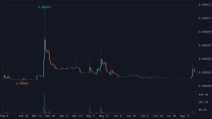 A candlestick chart displays the price action of the $MINI token from February to mid-August, with the asset reaching a high of approximately 0.000012 around mid-March before settling near 0.00002, showing volatile trading patterns that reflect the speculative interest in the ecosystem builder token highlighted in the post.