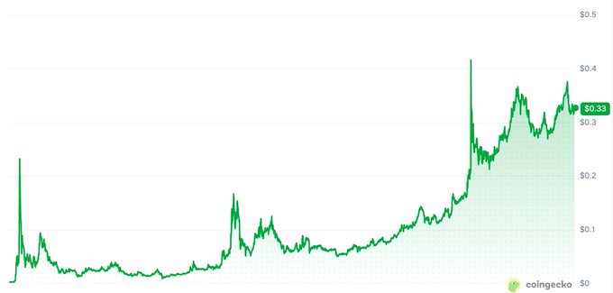 A Coingecko price chart showing TRON (TRX) rising from near $0 to a current price of $0.33, displaying the steady upward trend and ~4x gains referenced in the post about the user's sister's investment since 2024.